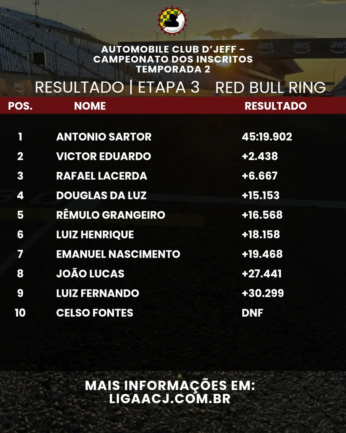 Classificação Red Bull Ring